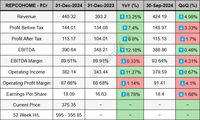 takshi2418's tweet image. Repco Home Finance quarterly results ending 31-Dec-2024 - 

Revenue at 445.32Cr vs 393.2Cr
PBT at 144.01Cr vs 134.08Cr
PAT at 113.17Cr vs 104.01Cr
EBITDA at 390.64Cr vs 348.21Cr
EBITDA Margin at 89.61% vs 89.91%
EPS at 18.09 vs 16.63

#REPCOHOME