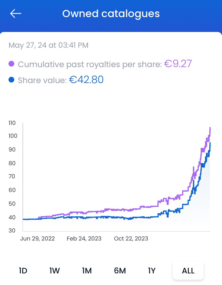 ppResiDentt's tweet photo. Unreal music licenses booming 🎶
Up 116% in half a year 

#Music #Anote #US #Trump #investing #shares #china @anotemusic https://t.co/WsU4WDkFB9