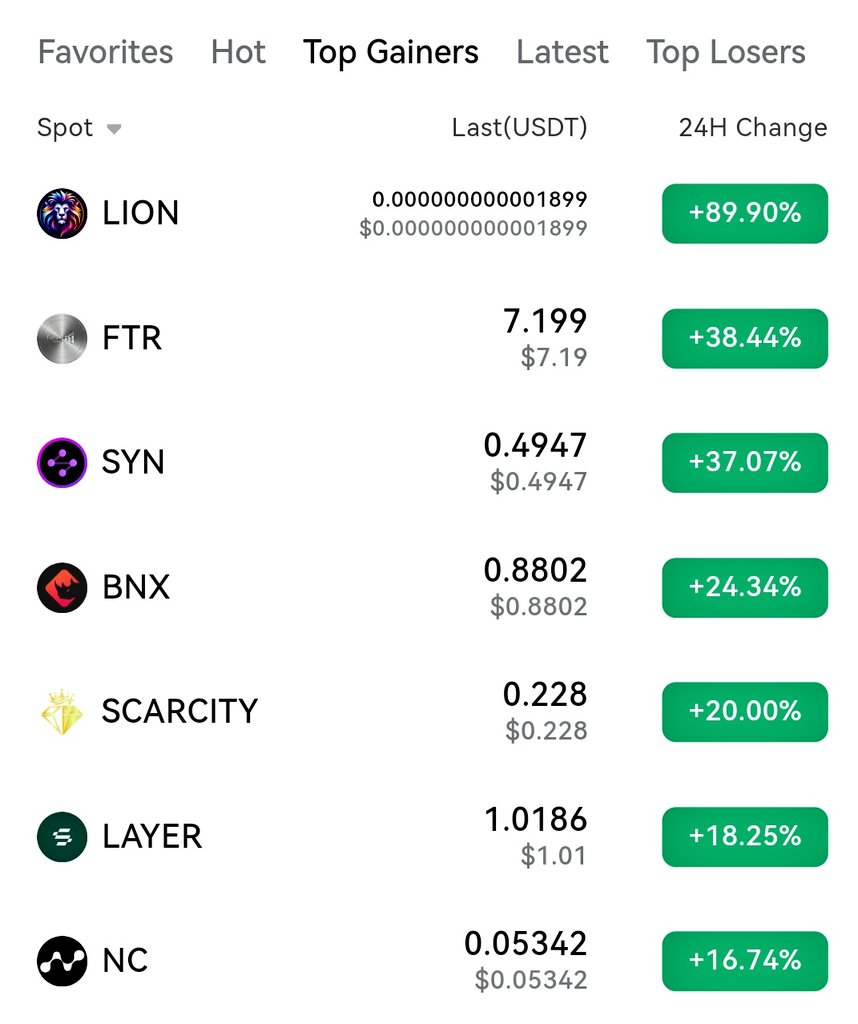MyFutureToken's tweet image. $FTR is the 2nd Top Gainer on @Toobit_official #FTR #FutureToken #Bullish #Gainer