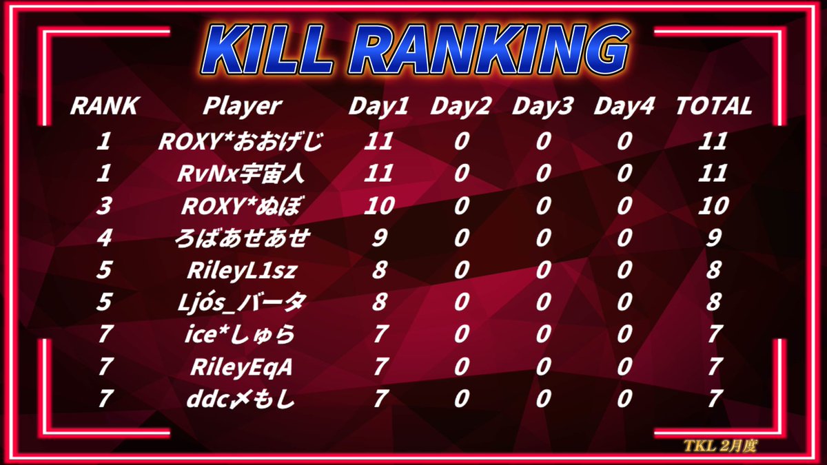 【荒野行動】
𝓣𝓚𝓛 2月度 Day2

2/13(木) 21:55〜配信開始‼️

ROXYが首位発進🔥
ただ、2位RaveNxとの差も僅か1pt✨
キルキング争いも接戦です⚔️
激闘を見逃すな‼️

ご視聴宜しくお願いします🙇

🔻チャンネル登録🔻
youtube.com/@gakupo-hime?s…

#荒野行動 #リーグ戦 #TKL #2月 #荒野 #木曜日