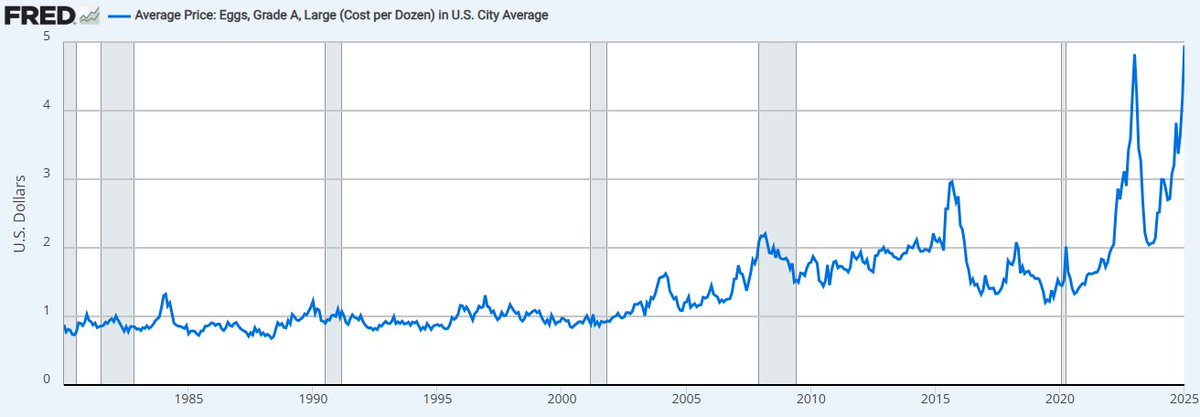 Bringing the CPI data to life: BLS price of eggs (nominal dollars)