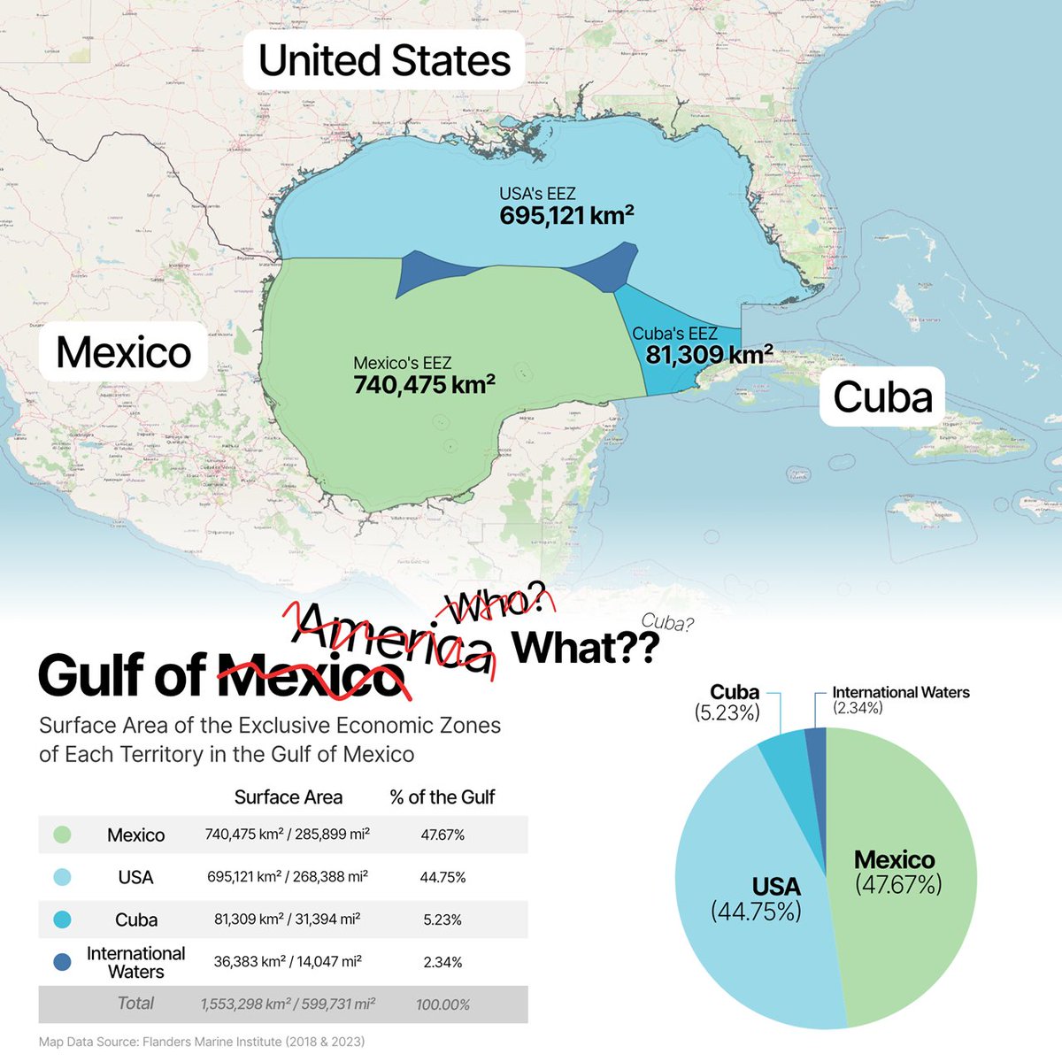 The Gulf of Mexico’s (Gulf of America’s) EEZ: Who Owns More?

Given this should the name have been changed?

Full numbers: brilliantmaps.com/the-gulf-eez/