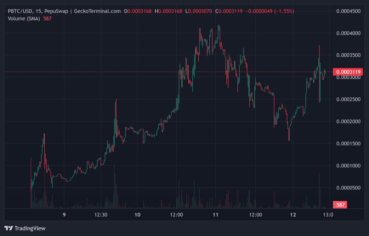 tokenforge_base's tweet photo. 📈 $PBTC looking strong! After a healthy dip in yesterdays slow market, buyers are stepping back in, and the uptrend is holding strong. 🚀

Next stop: Breaking past resistance for new highs! 🐸💰

#PepeBitcoin #PBTC #Crypto #PepeUnchained #HODL https://t.co/sqgAl6Z3t2