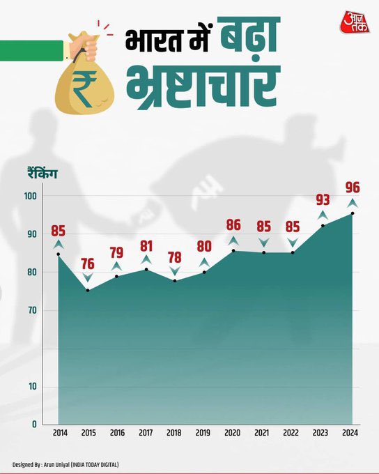 davidsoniss's tweet image. बहुत हुआ भ्रष्टाचार 
अबकी बार मोदी सरकार 🤫

Out of 180 countries India ranks 96th in the 2024 by “Corruption Perceptions Index”compared to 93rd in the previous year.

#corruptionPerceptionIndex