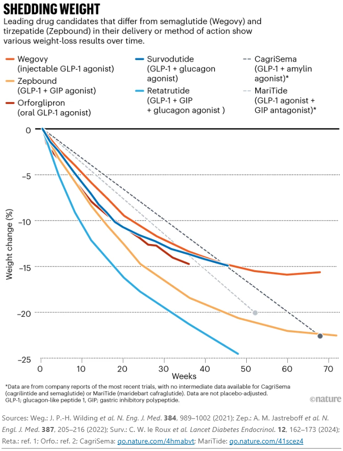 DrSamuelBHume's tweet image. New obesity drugs are coming, including the 'triple agonist' Retatrutide (expected for approval in 2027), which activates 3 receptors: GLP1, GIP, and glucagon

In a trial, Retatrutide caused loss of ~25% of bodyweight (in patients with obesity) in less than a year: