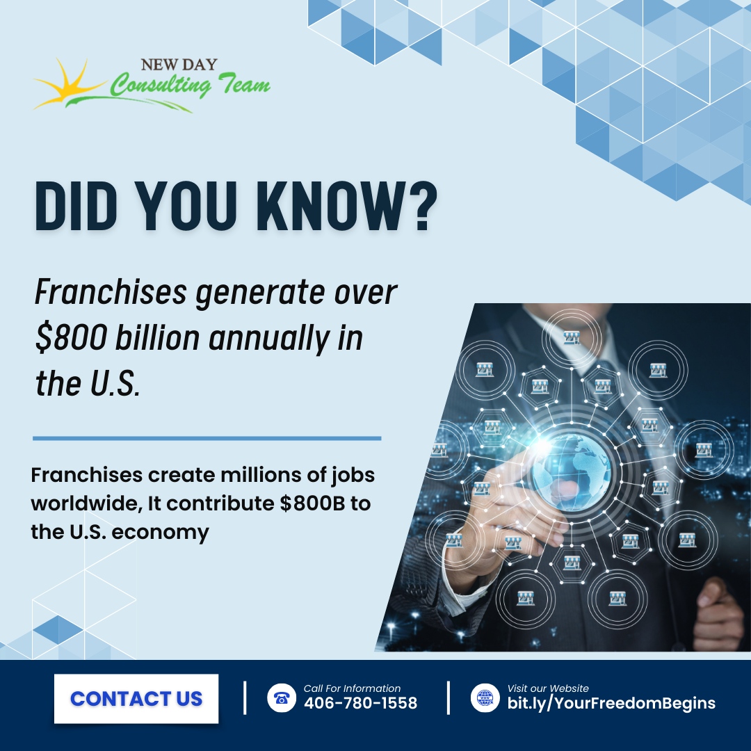 NdctSeger's tweet photo. Did you know? Franchises are a powerful force in the economy, generating over $800 billion annually in the U.S. alone! This thriving industry not only fuels business growth but also creates millions of job opportunities worldwide, supporting communities and driving economic su... https://t.co/NVJeKdY0jk