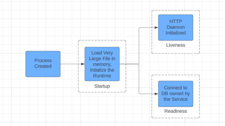 K8sArchitect's tweet photo. In this article, you'll learn about Kubernetes probes, including Liveness Probes, Readiness Probes, and Startup Probes, and how to use them to improve the robustness and reliability of your microservices and ensure a better customer experience

➜ https://t.co/a7SGDAN7B6 https://t.co/nAjiMGgaAj