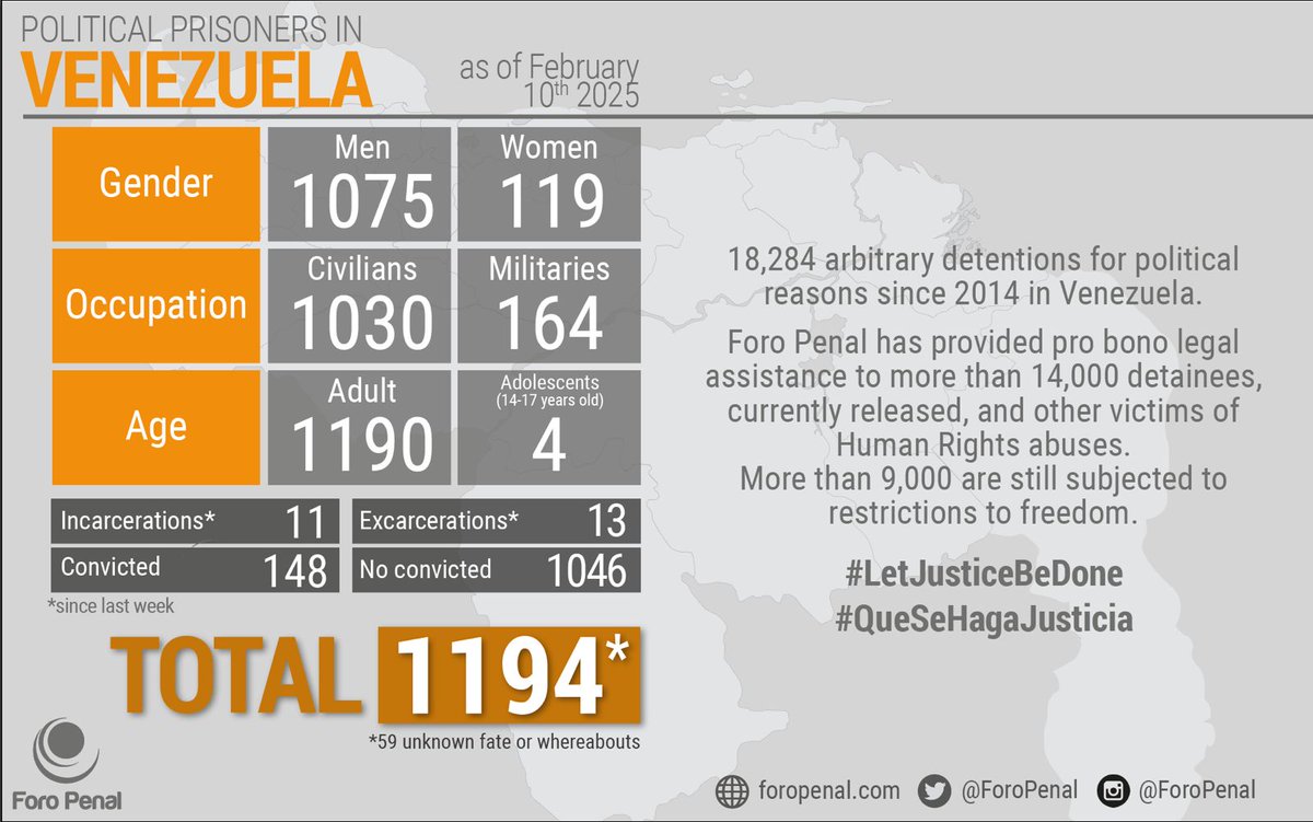 ForoPenalENG's tweet image. Political Prisoners in #Venezuela as of February 10th, 2025
Report by @ForoPenal
There is a Total of 1194 #PoliticalPrisoners
This information is published on a regular basis and it's sent to @Almagro_OEA2015 and @UNHumanRights to be verified and certified
#infographic #figures