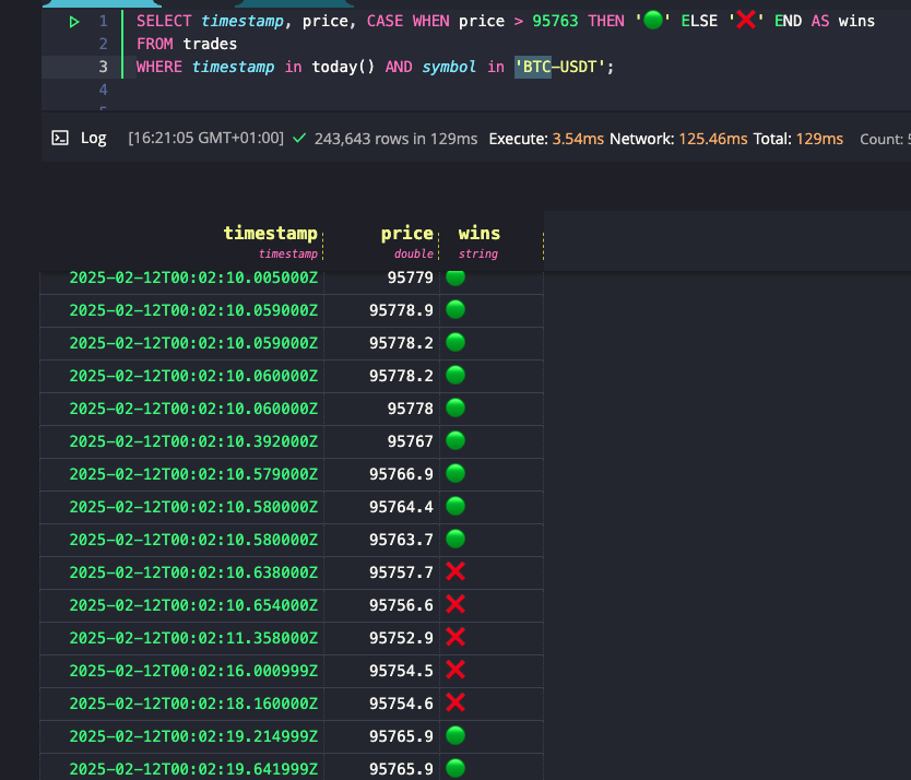 QuestDb's tweet photo. Pro tip: You can use any UTF-8 character on your queries, which can improve results readability 

SELECT timestamp, price, CASE WHEN price > 95763 THEN '🟢' ELSE '❌' END AS wins
FROM trades
WHERE timestamp in today() AND symbol in 'BTC-USDT'; https://t.co/0nUuFVLqSy
