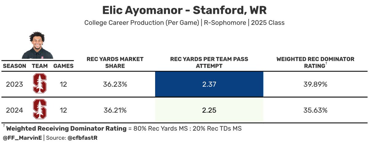 FF_MarvinE's tweet image. In two seasons, Elic Ayomanor was highly productive at Stanford:
• 36% Receiving Yards Market Share
• 41% Receiving TD Market Share
• 2.31 Receiving Yards/Team Pass Att
With positive experience-adjusted production, Ayomanor is one of my favorite targets in dynasty drafts