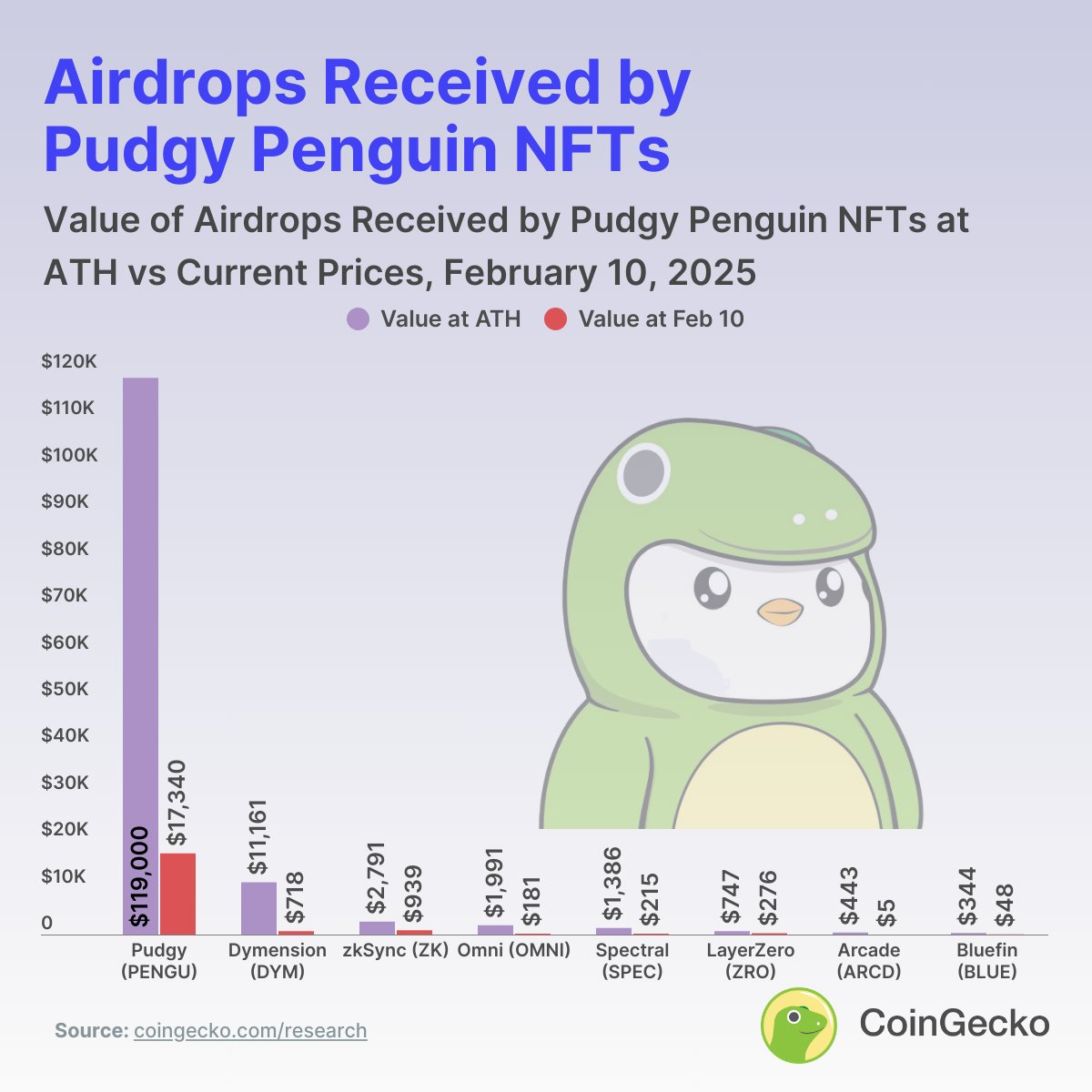 What are the largest airdrops received by Pudgy Penguins NFT Holders? 🐧

Our study reveals that the largest airdrop came from $PENGU, with 1.7M $PENGU ($116,365) distributed per NFT, followed by $DYM ($11,161) and $ZK ($2,791).

Read the full study: gcko.io/rvjskzx