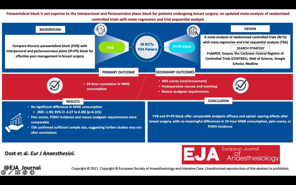Burhan DOST, MD (@unestezist) on Twitter photo Our latest study in <a href="/EJA_Journal/">EJ Anaesthesiology</a> challenges the role of PVB in breast surgery!
🔎 18 RCTs, 924 patients
📌 PVB is not superior to the IP+PS plane block for postoperative pain management.
<a href="/amit_pawa/">Dr Amit Pawa💉🎙️</a> <a href="/KiJinnChin/">Ki Jinn Chin</a> <a href="/EMARIANOMD/">Ed Mariano, MD, MAS, FASA, FASRA 🇺🇸🇵🇭</a> <a href="/saraamaralMD/">Sara Amaral, MD, EDRA, DESAIC</a> <a href="/DecassaiMD/">Alessandro De Cassai</a>
journals.lww.com/ejanaesthesiol… Our latest study in <a href="/EJA_Journal/">EJ Anaesthesiology</a> challenges the role of PVB in breast surgery!
🔎 18 RCTs, 924 patients
📌 PVB is not superior to the IP+PS plane block for postoperative pain management.
<a href="/amit_pawa/">Dr Amit Pawa💉🎙️</a> <a href="/KiJinnChin/">Ki Jinn Chin</a> <a href="/EMARIANOMD/">Ed Mariano, MD, MAS, FASA, FASRA 🇺🇸🇵🇭</a> <a href="/saraamaralMD/">Sara Amaral, MD, EDRA, DESAIC</a> <a href="/DecassaiMD/">Alessandro De Cassai</a>
journals.lww.com/ejanaesthesiol…