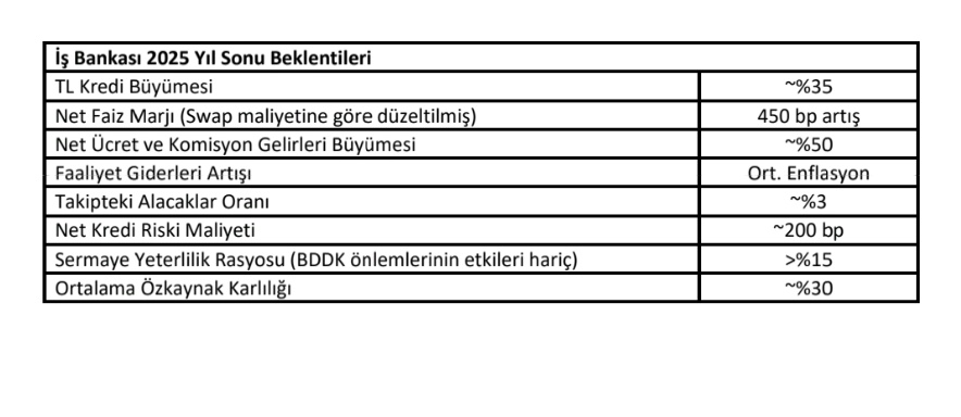 #İSCTR İş Bankası 2025 Yıl Sonu Beklentileri