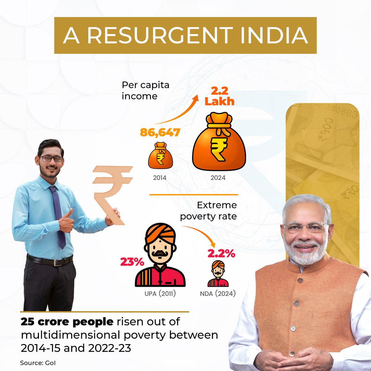 BJP4India's tweet image. Driving prosperity, reducing poverty.

The implementation of effective policies, meaningful reforms and well-designed welfare schemes has resulted in a rise in per capita income and a significant decline in extreme poverty.