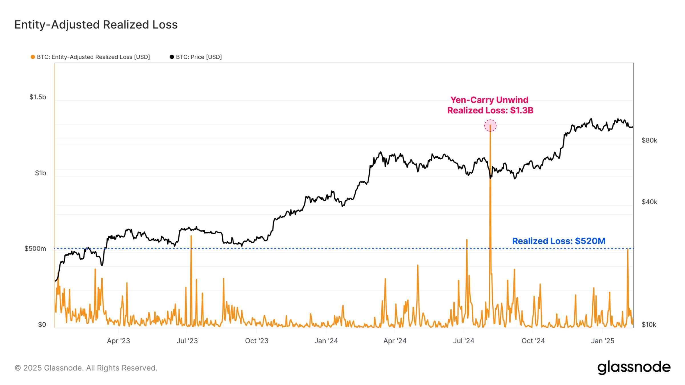 Altcoins lost over $234 billion in two weeks. Is the golden era of 