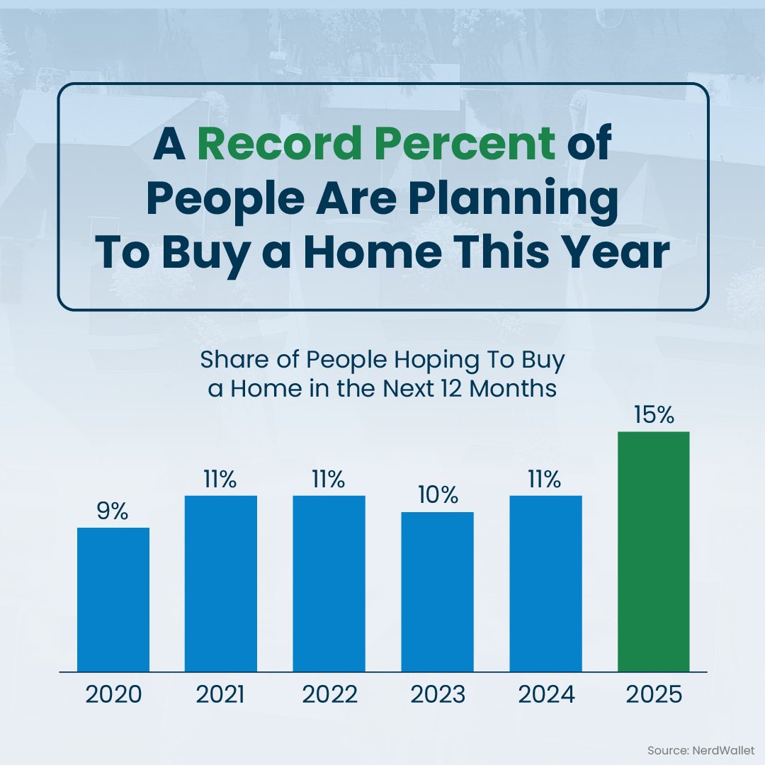 More buyers are going to jump back into the housing market this year. 
A recent survey shows that 15% of people plan to buy, and over half of them have already started looking at homes online. 
Your house could be exactly what they’re searching for.
