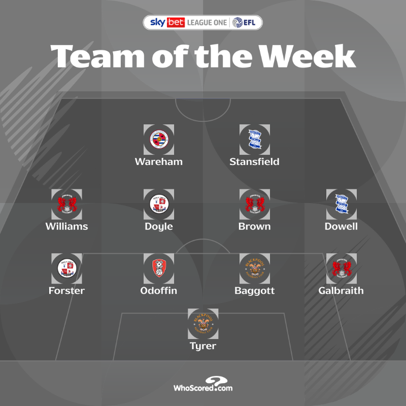SkyBetLeagueOne's tweet photo. Check out @WhoScored's Team of the Week after last night's fixtures! 👇💫

#EFL | #SkyBetLeagueOne