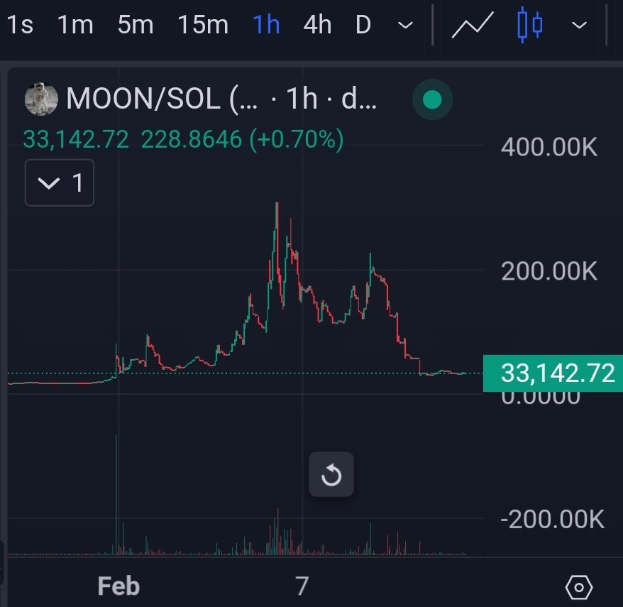 good accumulation zone imo 👀

load your moonbags up while its cheap $moon 🌕🚀
<a href="/MoonTokenCTO/">Apollo 11 $MOON CTO</a>