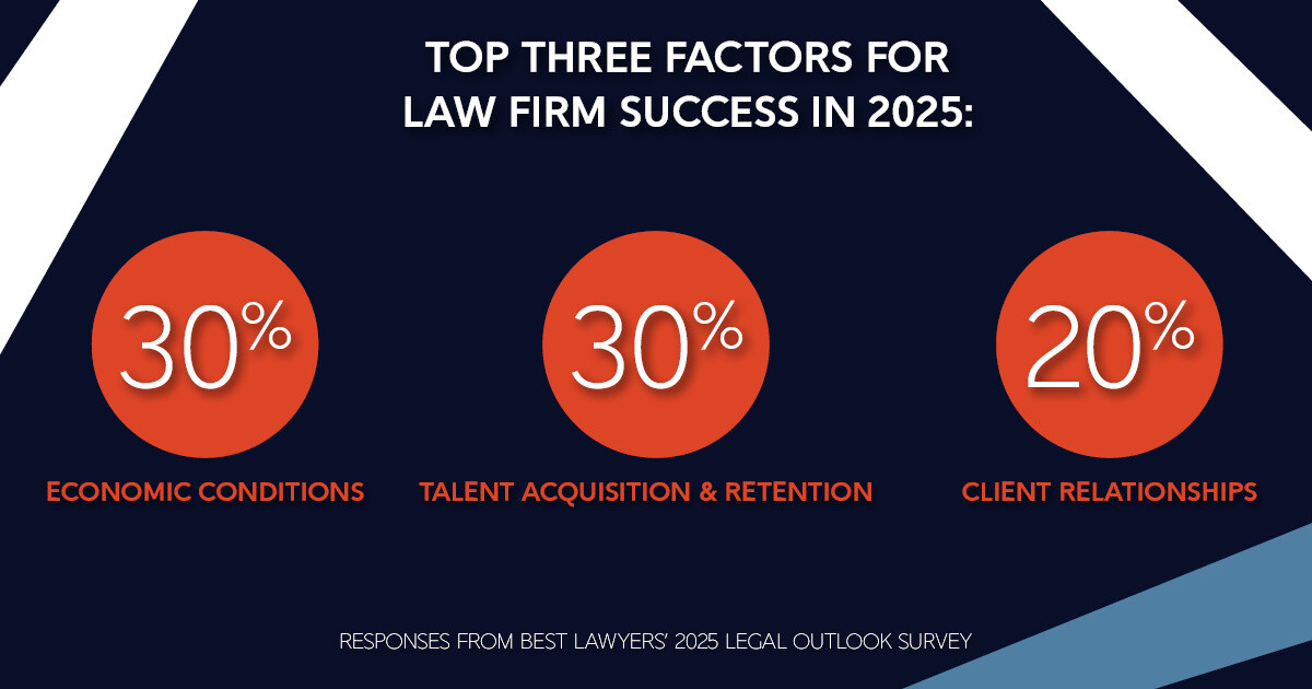 What will drive law firm success in 2025?

1️⃣ Economic conditions – 30% say it’s key.
2️⃣ Talent acquisition – 30% agree it’s crucial.
3️⃣ Client relationships – 20% prioritize personalized service.

Adaptability is everything. What’s your take?

#LawFirmGrowth #FutureOfLaw