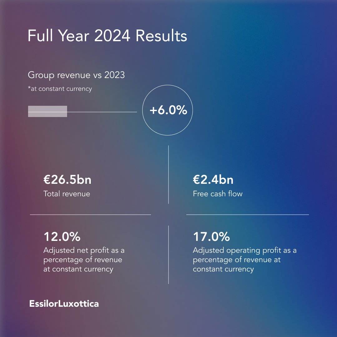 In 2024, EssilorLuxottica delivered another year of sound business expansion, with revenue growth at constant exchange rates of 6.0%.​

Read more: bit.ly/3CE7JAm