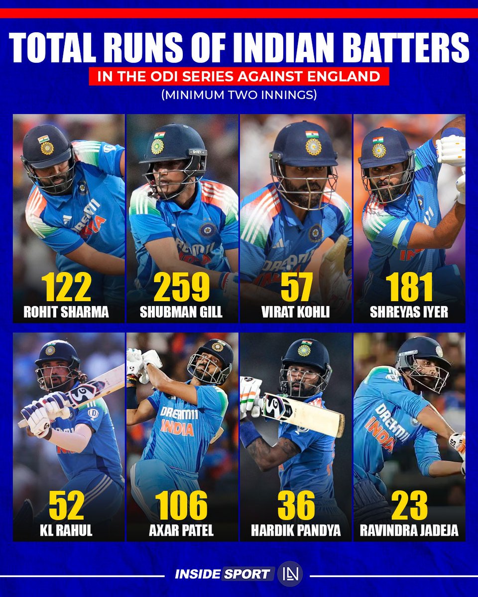 InsideSportIND's tweet photo. Shubman Gill shines bright 🌟

The young gun Leading the run charts for India in the ODI series against England 🔥

#Indiancricket #INDvsENG #ODIs #SGill #RSharma #VKohli #SIyer #HPandya #RJadeja #APatel #KLRahul #Insidesport #CricketTwitter https://t.co/2jWc6CvSem