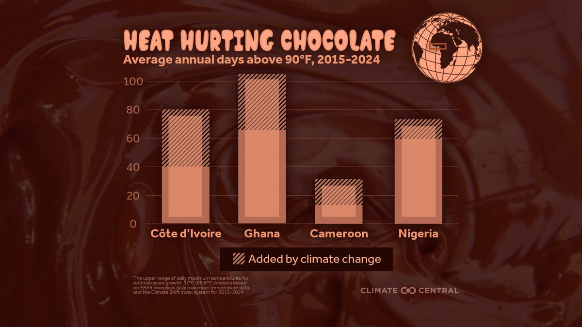 thibaultlpv's tweet photo. With Valentine's Day approaching, @ClimateCentral found that human-caused climate change is bringing more extreme heat to West Africa, which is threatening cacao growth and global chocolate supplies.

Link: https://t.co/aX0IOgTZch https://t.co/wTuVefSeOZ
