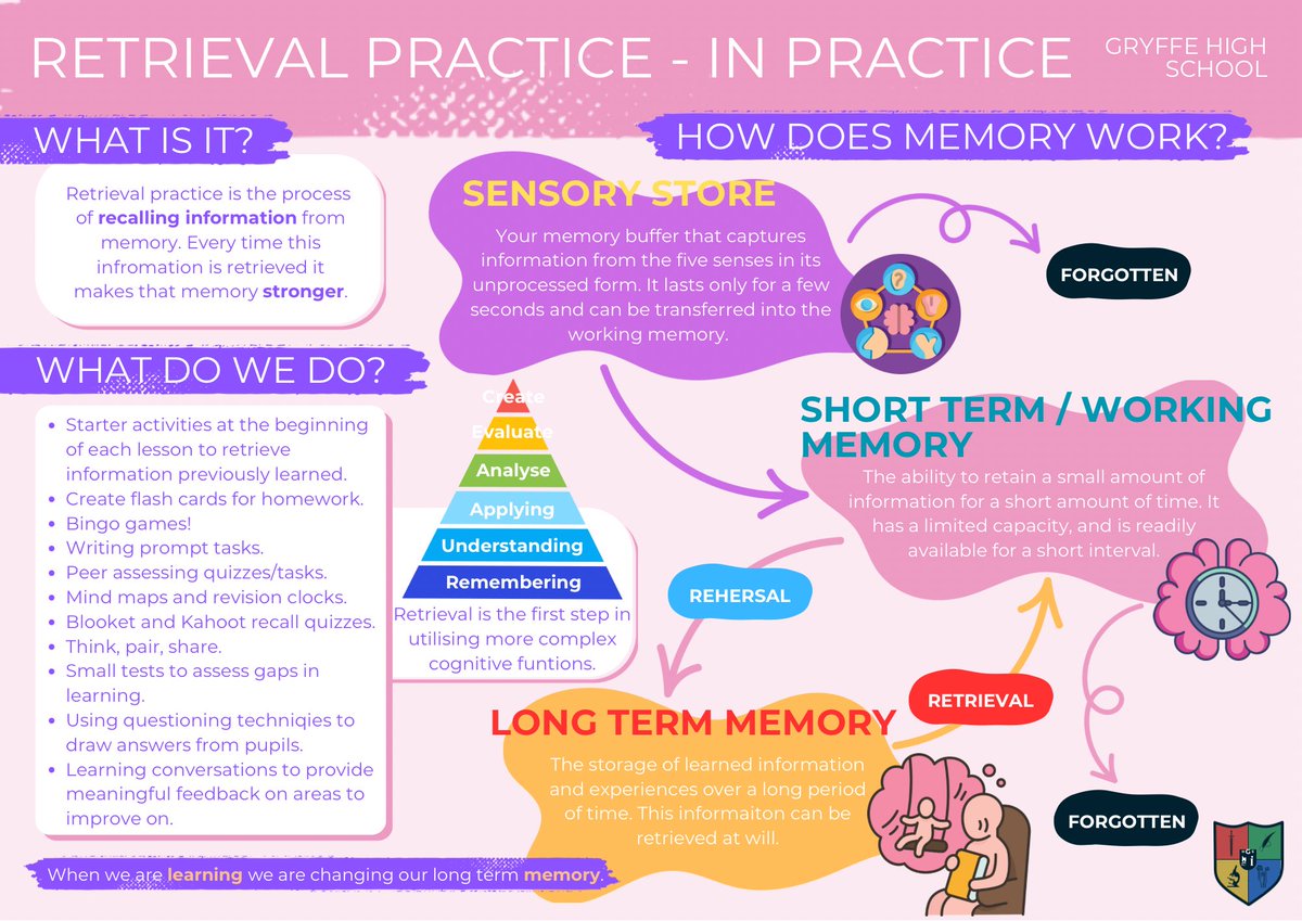 How do you promote and use retrieval practice? 🧠 Here is how your memory works, how retrieval practice works and how we implement it in the Business and Computing department! #RenfrewshireCouncil #GryffeHS #RetrievalPractice