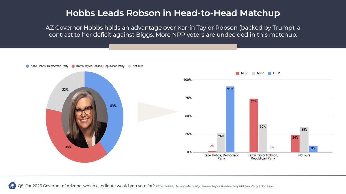 I commissioned a poll for <a href="/AmericanEncore/">American Encore</a> to test the Governors race in 2026. <a href="/andybiggs4az/">Andy Biggs</a> leads <a href="/katiehobbs/">Katie Hobbs</a> 44-43 and Hobbs leads <a href="/KTaylorRobson/">Karrin Taylor Robson for AZ Gov</a>  40-38. Biggs is clearly GOP's best shot at recapturing AZ Gov's office in 2026.