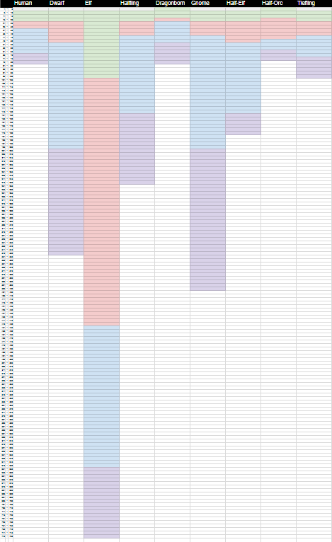 drownbymorning's tweet image. 아 dnd 종족별 수명 하니까 생각났는데
정리된 차트중에 제가 제일 인상깊게 남았던 건 이거입니다 저장하고 계속 들여다봄
엘프 혼자만 ㅁㅊ새키처럼긴거 보이시나요 진심 양심도없고 엘프들이 왜 다 제정신이 아닌지 알수있는부분입니다 
오직 엘프만을 위해서 두배된 차트길이를 보세요