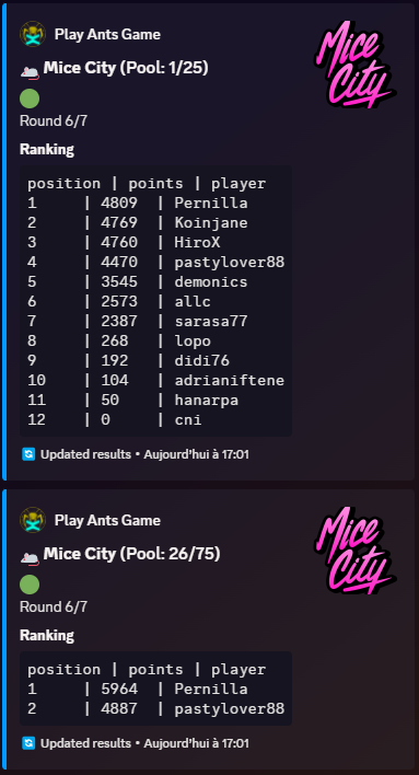 xAntsGame's tweet photo. 🔥🐜 Penultimate round of the @xAntsGame  x @MiceCityClub  contest! 🐭⚔️

The battle rages on, and the smartest mice are at the top of the leaderboard! 📊🔥 But everything can still change... who will take the lead before the final sprint? 🚀

📸 Here are the standings at the start of this round!
👉 Stay strategic and don't give up!