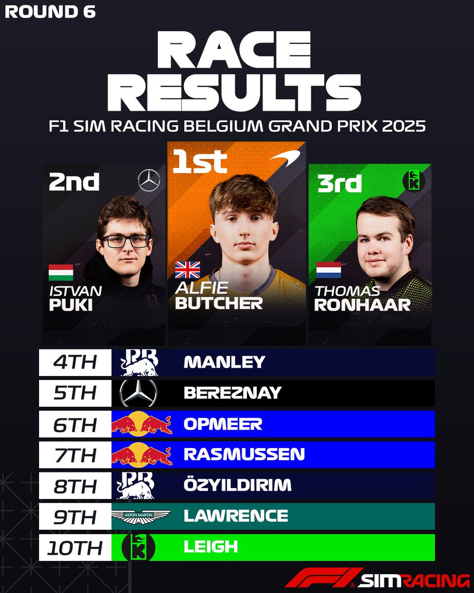 RACE RESULTS ARE IN! ⤵️

After a clean race with almost no penalties, the results remain the same! 🌟

#f1 #f1esports #simracing
