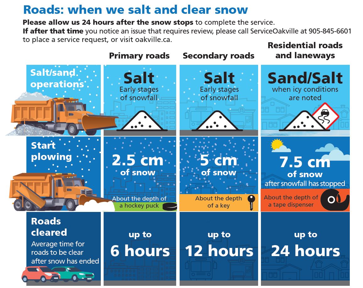 With a heavy snowstorm on its way, it's important to know how our snow clearing crews operate:
➡️Primary/secondary roads are plowed first so emergency service vehicles can travel safely
➡️Residential streets are plowed after snow exceeds 7.5cm

Learn more: oakville.ca/transportation…