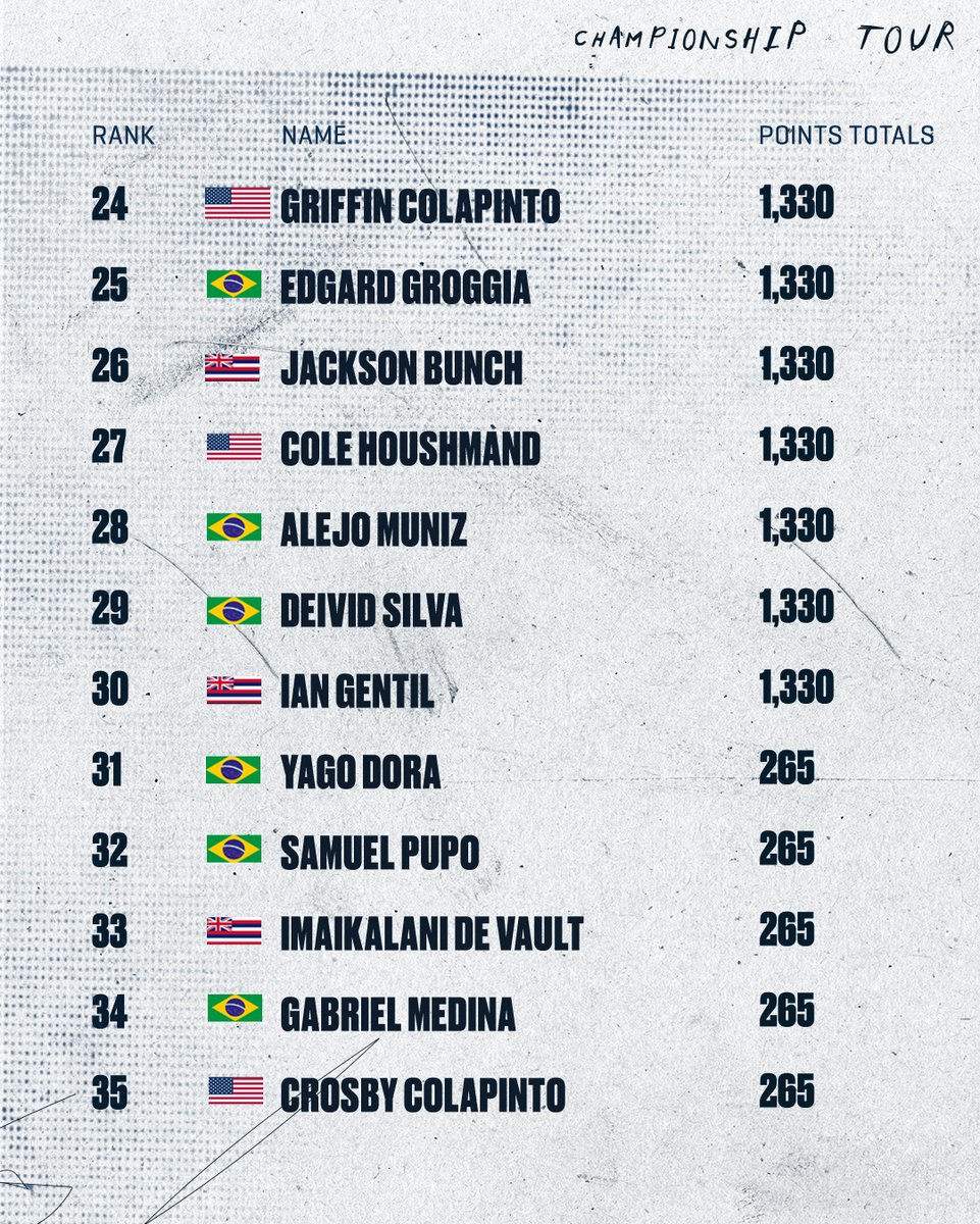 After charging at one of the most challenging waves in the world, here are some key takeaways: Two rookies climbed into the Top 10. At this moment, only five goofies would make the cut. Consistency is key, and the two World Champions in the field remain in the Top 10.