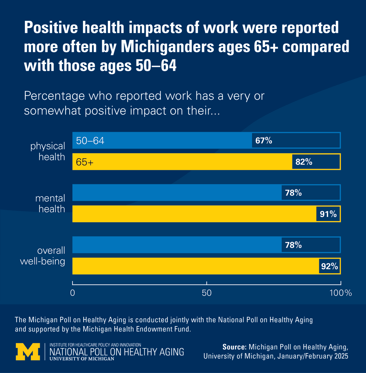 U-M IHPI (@um_ihpi) on Twitter photo What do Michiganders over 50 feel about the connection between work and health - and how does it vary by age and other factors?
Our new poll, supported by <a href="/mihealthfund/">Michigan Health Endowment Fund</a>, takes a look: ihpi.umich.edu/news/older-mic… What do Michiganders over 50 feel about the connection between work and health - and how does it vary by age and other factors?
Our new poll, supported by <a href="/mihealthfund/">Michigan Health Endowment Fund</a>, takes a look: ihpi.umich.edu/news/older-mic…