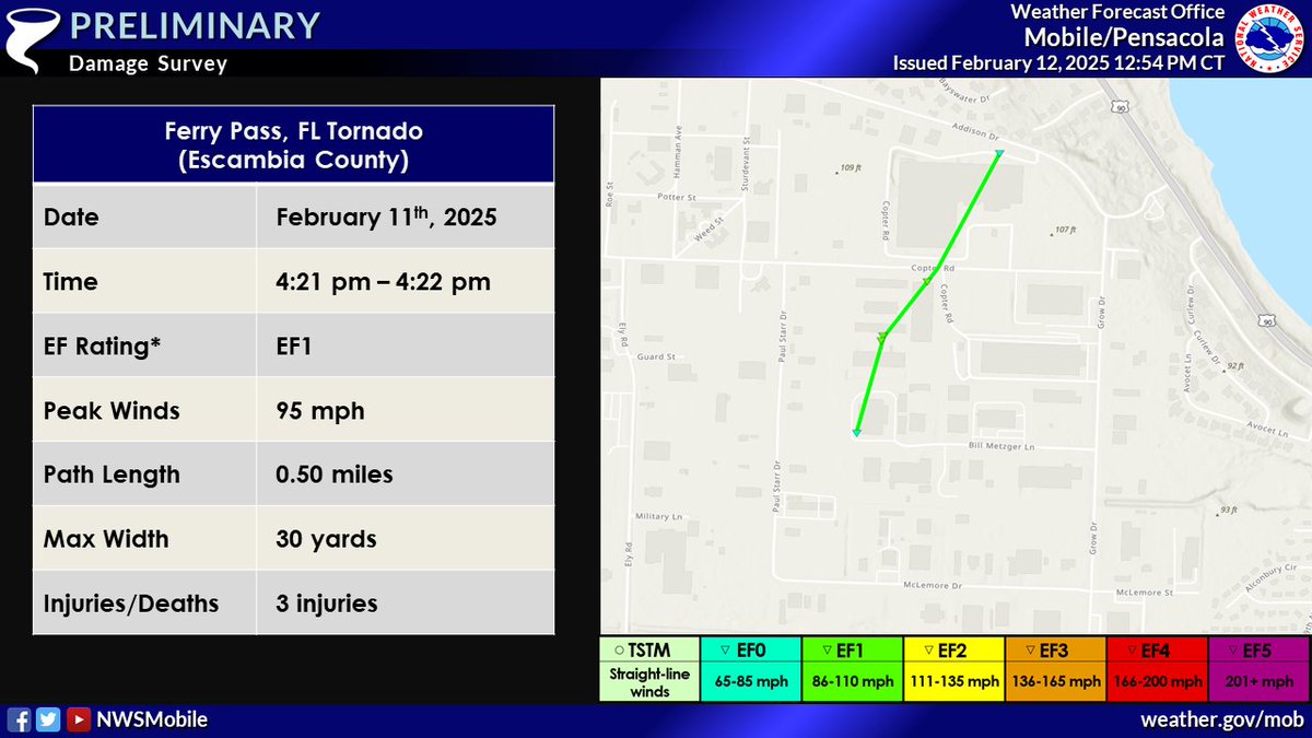 NWSMobile's tweet photo. We have completed our survey of the Ferry Pass, FL tornado. It has been rated an EF-1 with a half mile path length. Here is the full survey report: 
https://t.co/1cZDh6bNYZ https://t.co/7uGshufC2W