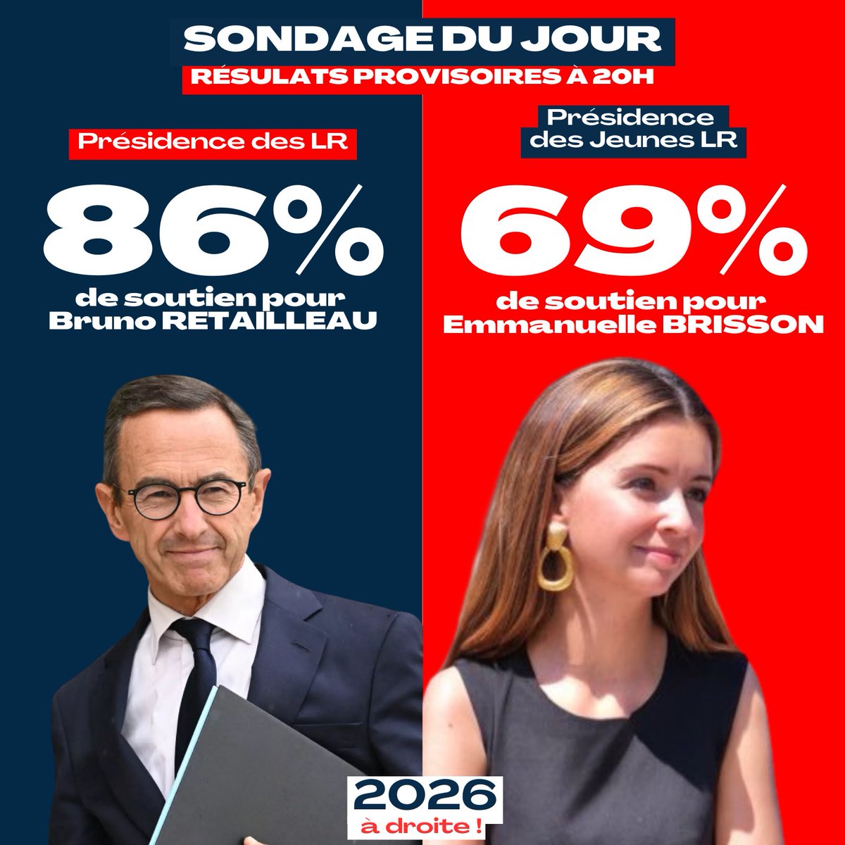 2026adroite's tweet image. Le résultat provisoire des sondages à 20h ! ⏳

👉🏻 @EmmanuelleBris4 en tête devant @theo_saadi pour la présidence des @jeunesreps !

👉🏻 @BrunoRetailleau en tête devant @laurentwauquiez pour la présidence des @lesRepublicains !

Les sondages sont disponibles sur notre compte ! 👀
