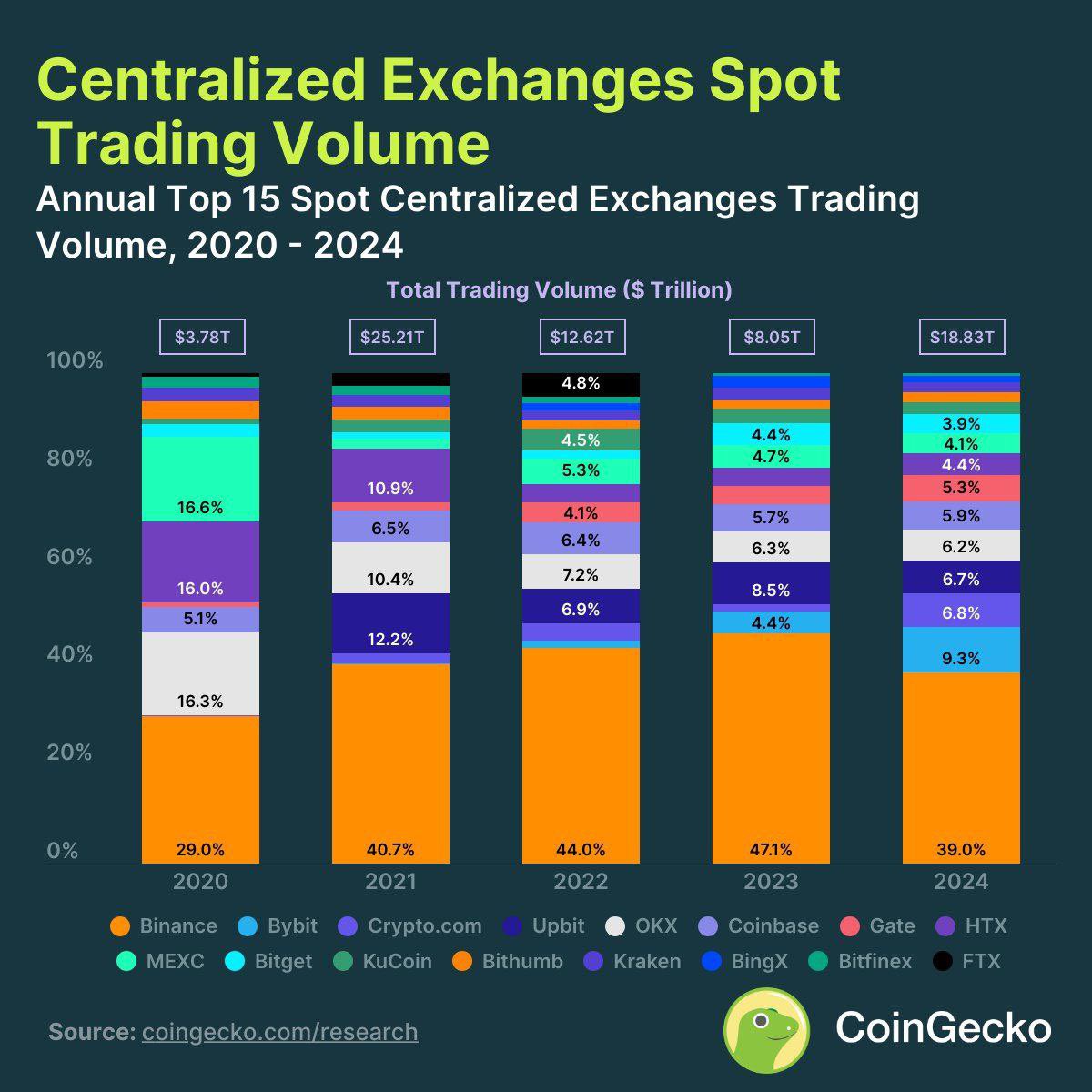 Annual aggregate spot trading volume on the 15 largest central exchanges by year:

◾ 2020: $3.78 trillion

◾ 2021: $25.21 trillion

◾ 2022: $12.62 trillion

◾ 2023: $8.05 trillion

◾ 2024: $18.83 trillion

Will 2025 have more volume than 2024, what do you think?