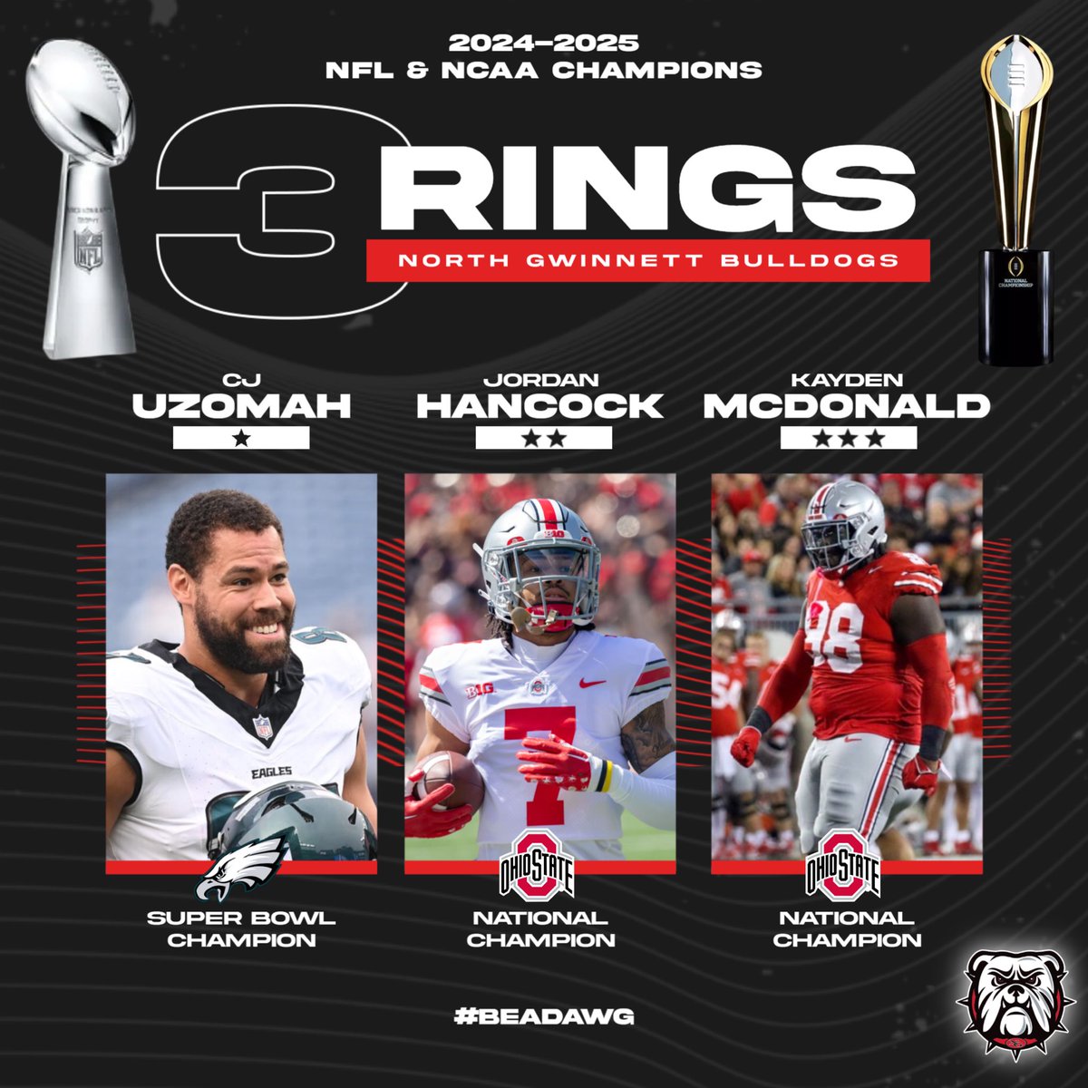 North Gwinnett Football (@nghsfootball) on Twitter photo It was a great year when you can say that 3 former players took home championship trophies at the next 2 levels. Congrats to these Champions & former NG DAWGS!!
<a href="/cj_uzomah/">CJ Uzomah</a> - Super Bowl Champs
<a href="/jordanhancock_/">Jordan Hancock</a> - National Champs
<a href="/KMac_DT/">Kayden McDonald</a> - National Champs It was a great year when you can say that 3 former players took home championship trophies at the next 2 levels. Congrats to these Champions & former NG DAWGS!!
<a href="/cj_uzomah/">CJ Uzomah</a> - Super Bowl Champs
<a href="/jordanhancock_/">Jordan Hancock</a> - National Champs
<a href="/KMac_DT/">Kayden McDonald</a> - National Champs