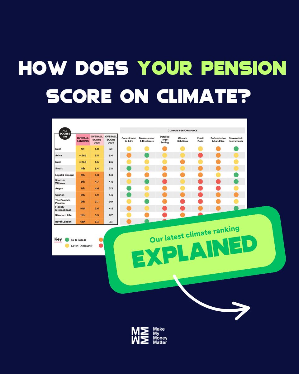 MMMoneyMatter's tweet image. Yesterday we released an updated version of our climate ranking of the biggest UK pension providers 👀​

Scroll through to understand what it means and how you can use it to green your pension 🌍​

Learn more and take action: makemymoneymatter.co.uk/pensions
