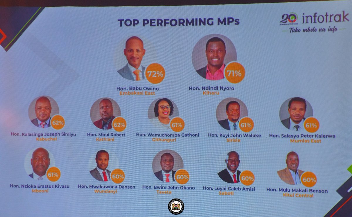 MangaSonie's tweet photo. Congratulations to my boss @hon_wamuchomba on being ranked the Best Female MP and 5th best nationally in the latest InfoTrack poll! 
This recognition is a testament to your dedication, servant leadership, and unwavering commitment to the people.
#Womanforthejob
@Gichanga5 https://t.co/fr9ur6NgSM