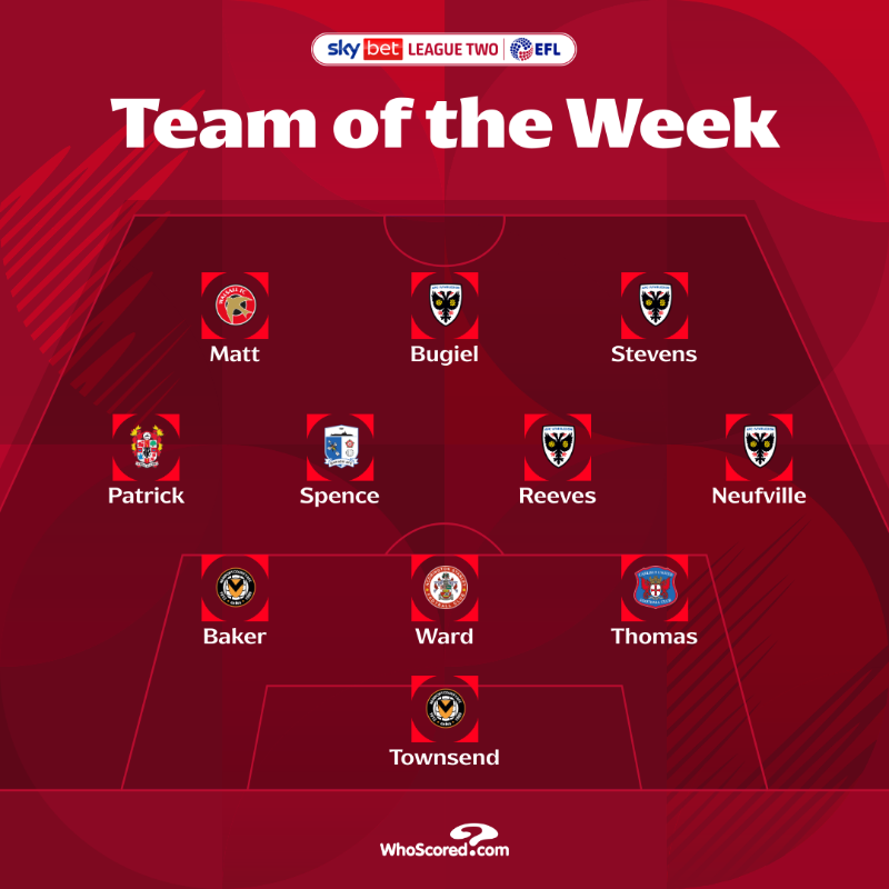 SkyBetLeagueTwo's tweet photo. Here's @WhoScored's Team of the Week after a thrilling set of fixtures last night! 👇💫

#EFL | #SkyBetLeagueTwo
