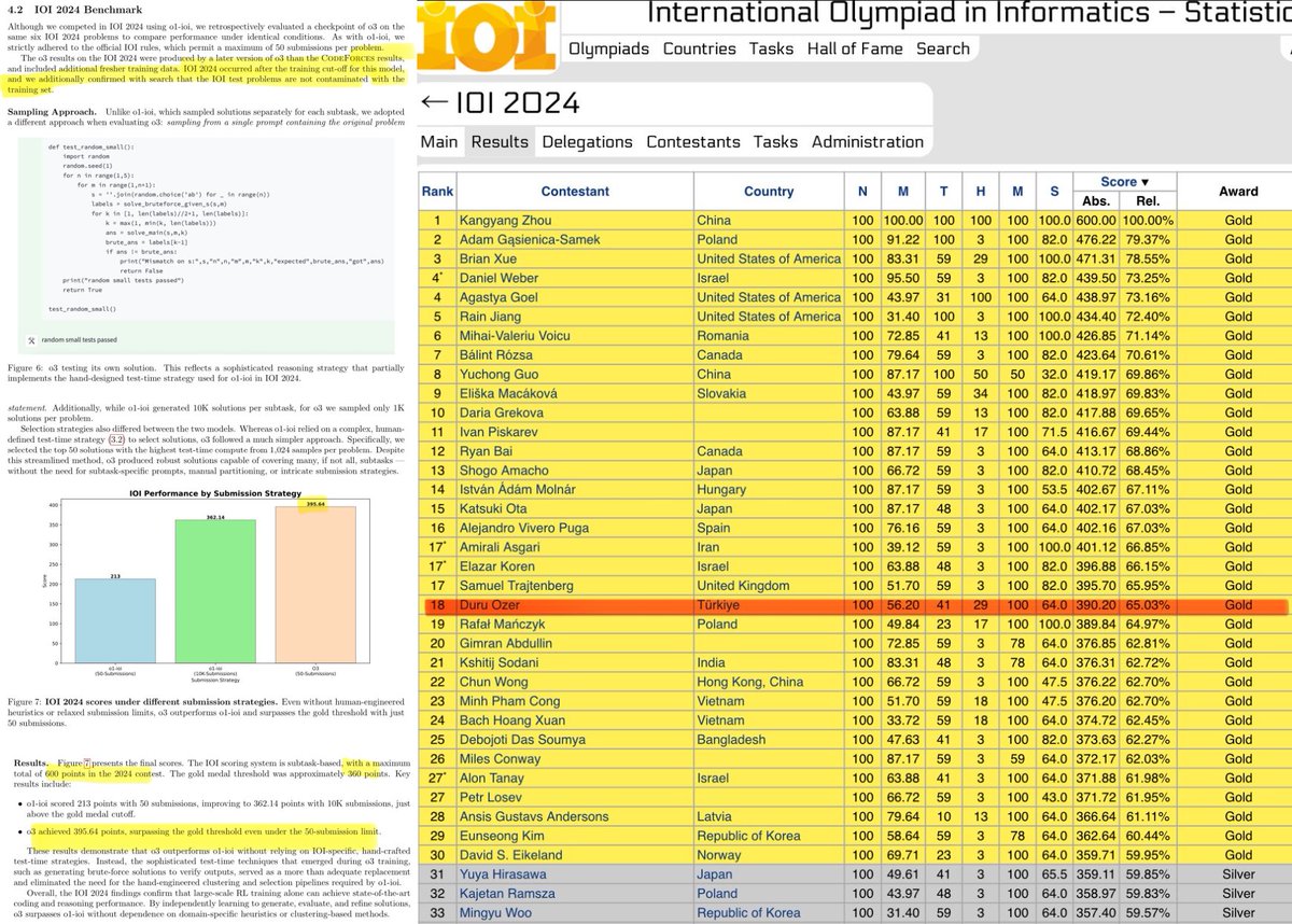 HUGE: OpenAI o3 scores 394 of 600 in the International Olympiad of Informatics (IOI) 2024, earning a Gold medal and 18 in the world.

The model was NOT contaminated with this data and the 50 submission limit was used.

We will likely see superhuman coding models this year.