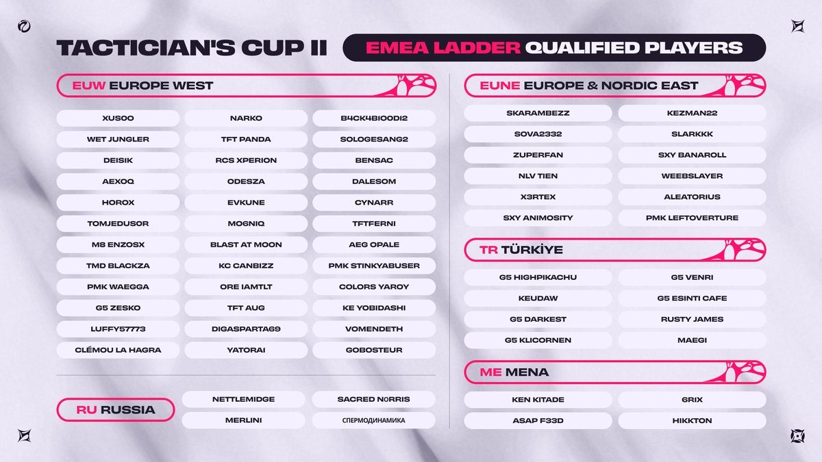 Meet the 64 EMEA tacticians who've qualified for the Tactician's Cup II through the Ranked Ladder!

📈  EUW - Europe West📈
⚔️ <a href="/xus0o/">xus0o</a>                    ⚔️ <a href="/Wetjungler/">Wet Jungler</a> 
⚔️ <a href="/Deis1k/">Egor Popov</a>                    ⚔️ Aexoq
⚔️ HoroX                        ⚔️ <a href="/Jedusor_tft/">M8 Jedusor</a>
⚔️ <a href="/Enzosx__/">Enzosx</a>