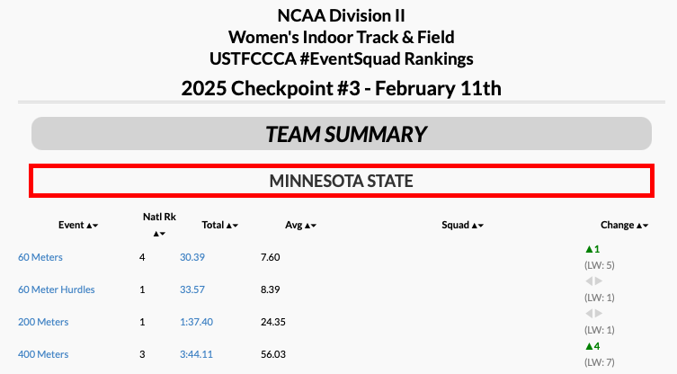 Mid-Season Squad Rankings for MSU Sprints/Hurdles

I love my depth and working to get as many to a high level as possible...

That mens 400m should be different after this weekend 🙂