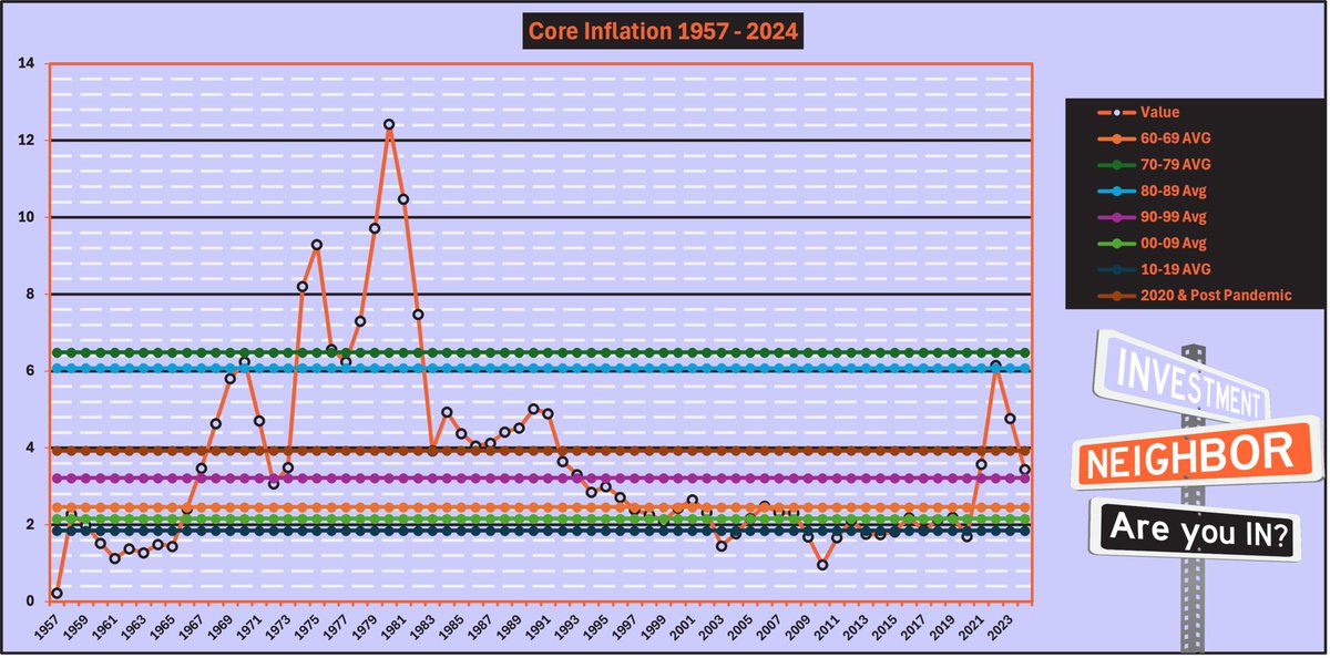 WallSTQuon's tweet photo. Mortgage rates up YOY all year. (MBA)
Two paths:
1️⃣ Drop—only after a hard recession
2️⃣ Stay high—1970s repeat
There’s always pain from stimulus. Copper, Gold & Commodities at record highs. Bretton Woods reversal? Gold to $BTC levels?
Share thoughts
#Inflation #Housing #Gold https://t.co/Ie9pPSyRPk