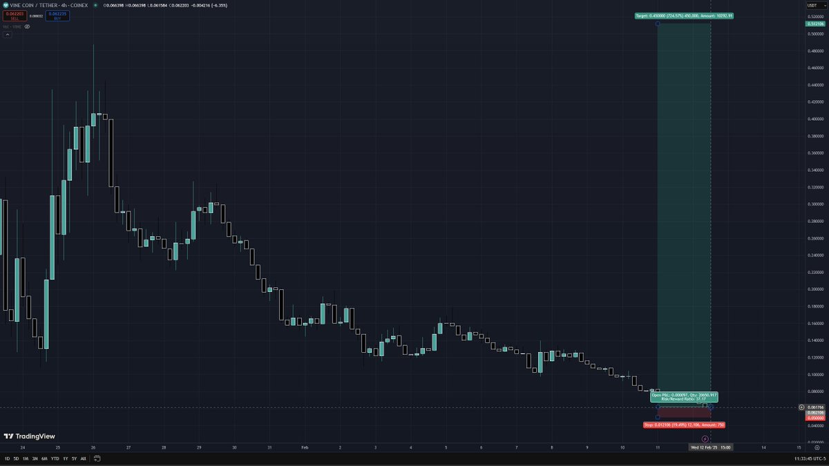 Opportunity is there for the taking if you know where to look. I would take this trade every time if I knew the fundamentals were proven strong. 

$VINE