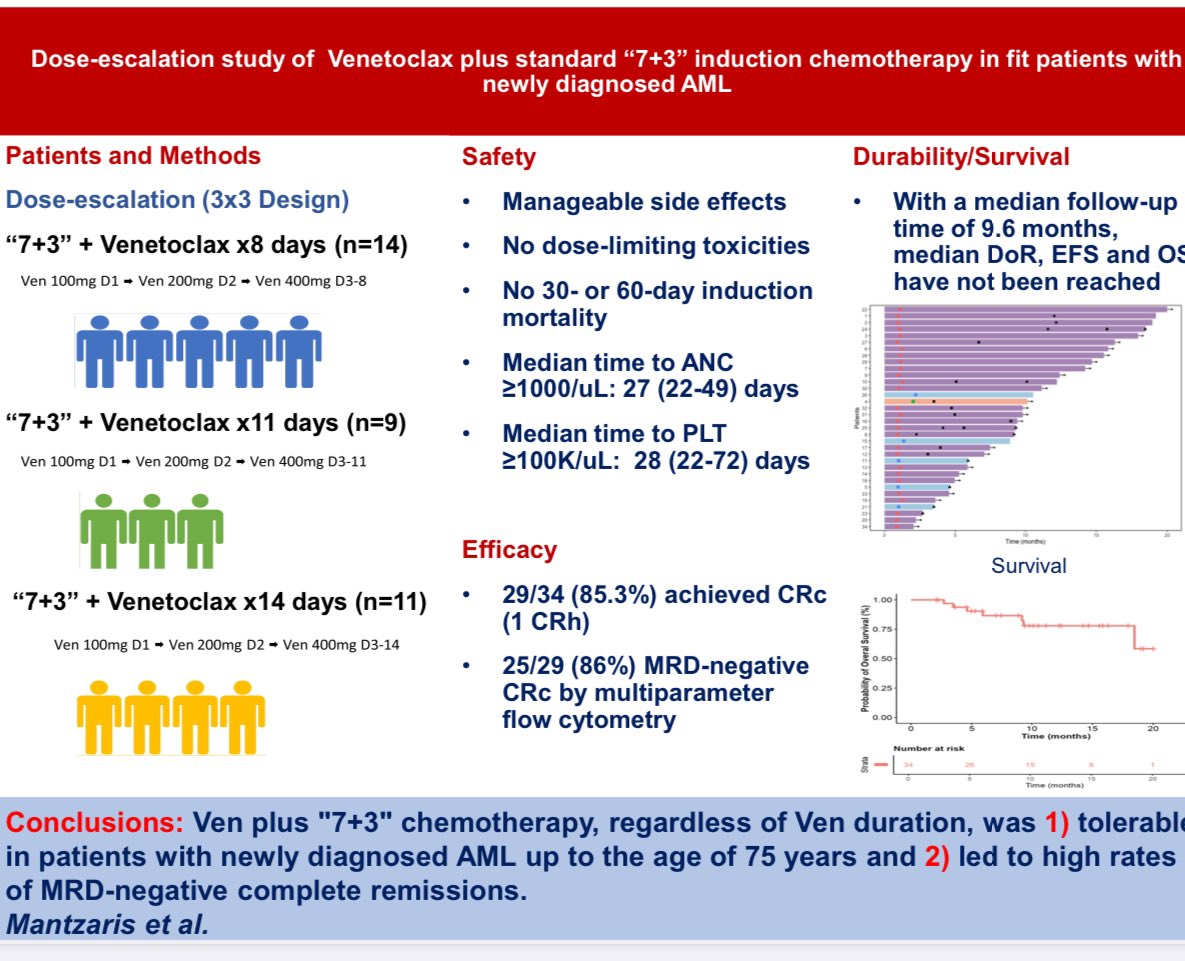 Venetoclax plus Daunorubicin and Cytarabine for Newly Diagnosed Acute Myeloid Leukemia: Results of a Phase 1b Study ashpublications.org/blood/article-…

#AML #leusm