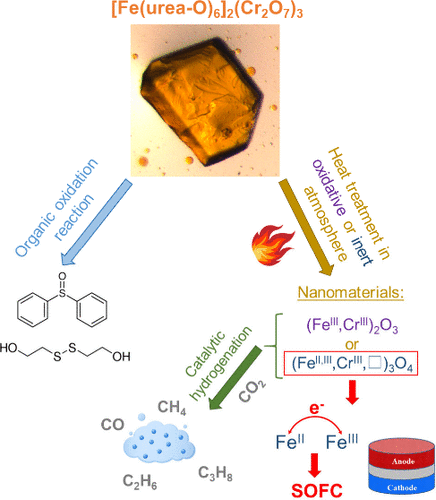 bhkenlo's tweet photo. Studies on a Urea-Complexed Iron(III) Dichromate, a Precursor of Chromium-Rich Nanospinel Catalysts Prepared for the Reductive Transformation of Carbon Dioxide | Inorganic Chemistry https://t.co/PkC2heutIZ Kótai and co-workers @InorgChem #iron #urea #chromium #SOFCs #catalysis https://t.co/ZSRXmDqQnC