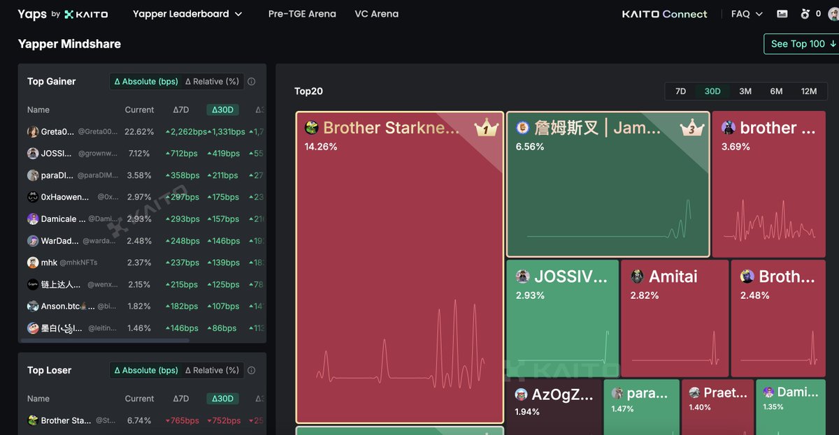 Today, I’m sharing about Paradex Network <a href="/paradex/"></a> a trending project on Kaito.

Right now, we can not only farm projects, trade, and hunt for airdrops, but also earn #yap points. 

Since it made it to @_kaitoai 's leaderboard, it’s unlikely to have a small vision