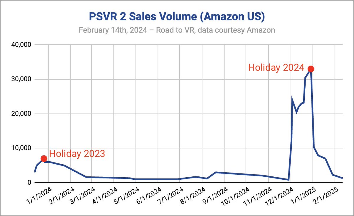 RtoVR's tweet image. PSVR 2 Holiday Sales Volume Grew Massively Year-over-year on Amazon

Read the report 👉 roadtovr.com/psvr-2-black-f…